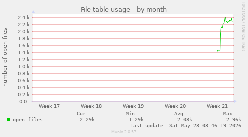 File table usage