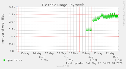 File table usage