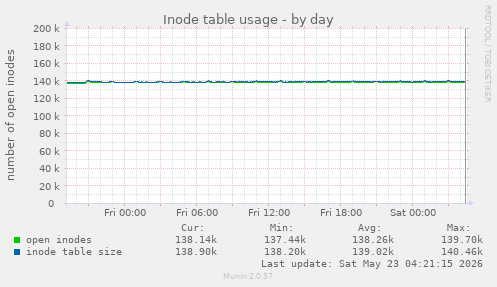 Inode table usage