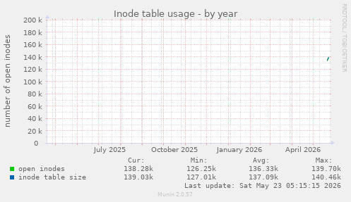 yearly graph