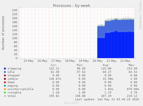 Processes
