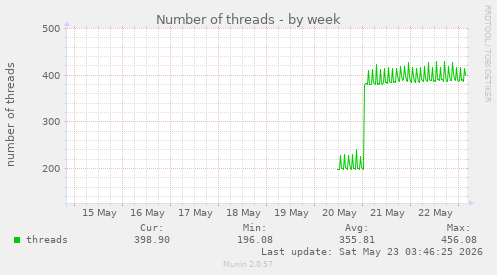 Number of threads