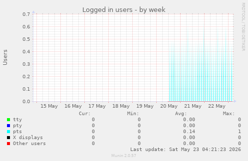 Logged in users
