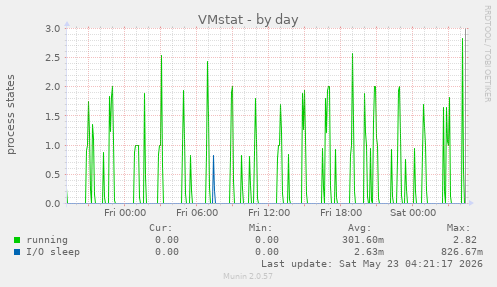 VMstat