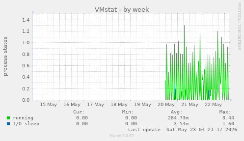 VMstat