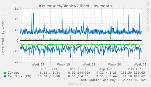 IOs for /dev/BionicVG/Root