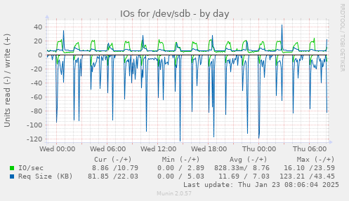 IOs for /dev/sdb