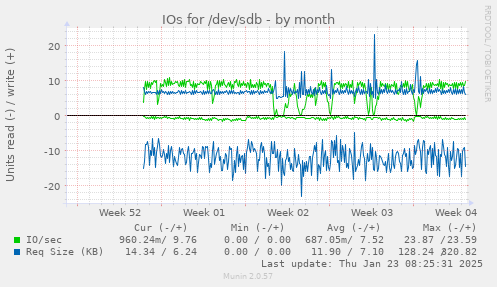 IOs for /dev/sdb