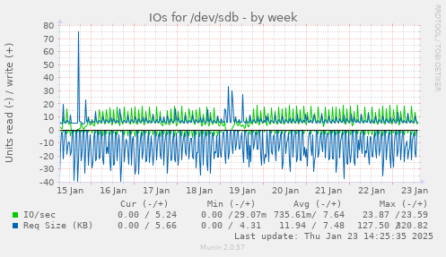 weekly graph