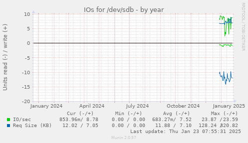 IOs for /dev/sdb