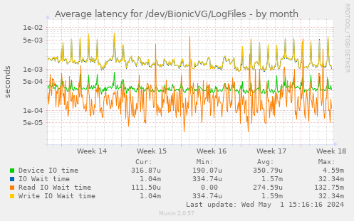 Average latency for /dev/BionicVG/LogFiles