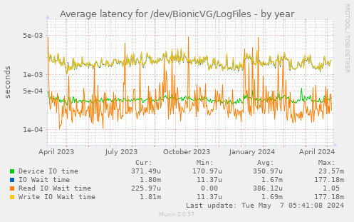 Average latency for /dev/BionicVG/LogFiles