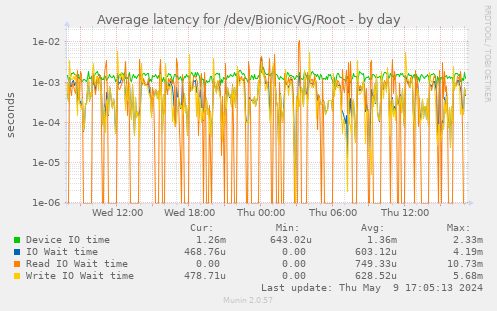 Average latency for /dev/BionicVG/Root