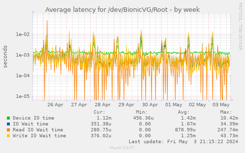 Average latency for /dev/BionicVG/Root