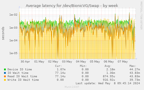 Average latency for /dev/BionicVG/Swap
