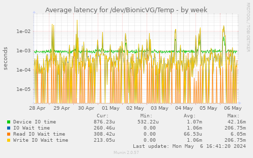 Average latency for /dev/BionicVG/Temp