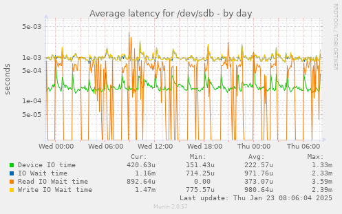 Average latency for /dev/sdb