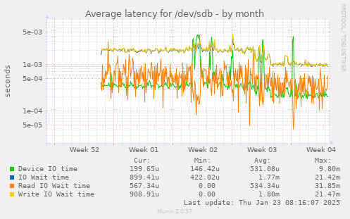 Average latency for /dev/sdb