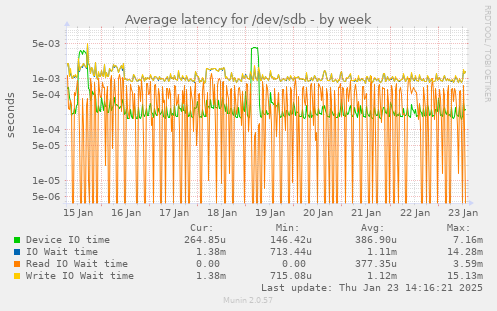 Average latency for /dev/sdb