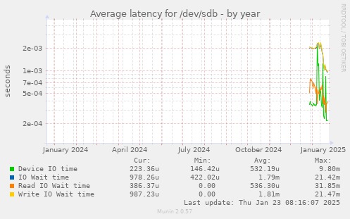 Average latency for /dev/sdb