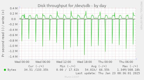 Disk throughput for /dev/sdb