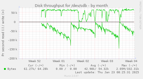 Disk throughput for /dev/sdb