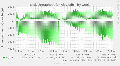 weekly graph