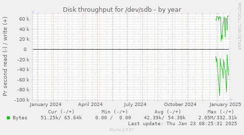 Disk throughput for /dev/sdb