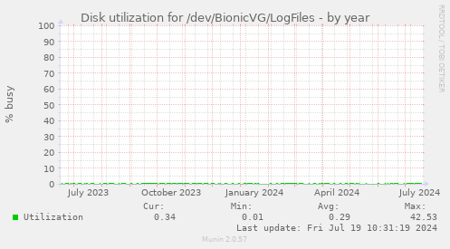 Disk utilization for /dev/BionicVG/LogFiles