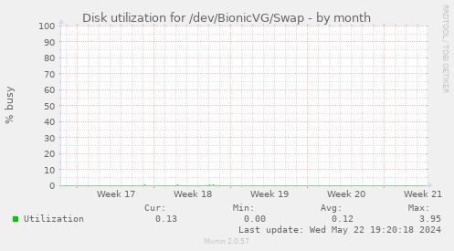 Disk utilization for /dev/BionicVG/Swap