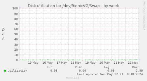 Disk utilization for /dev/BionicVG/Swap