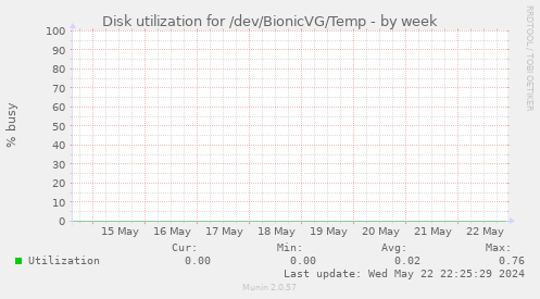 Disk utilization for /dev/BionicVG/Temp