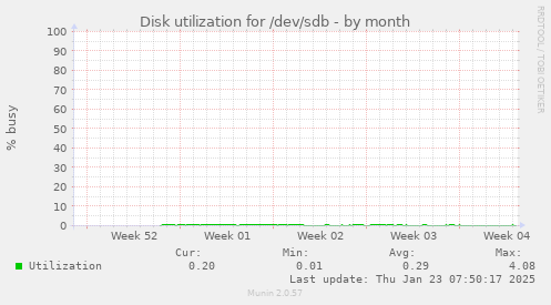 Disk utilization for /dev/sdb