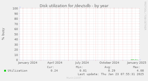 Disk utilization for /dev/sdb