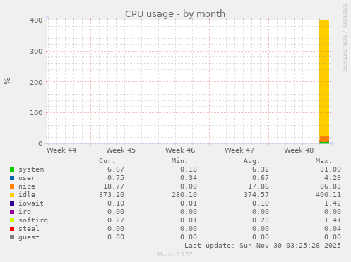 CPU usage