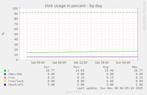 Disk usage in percent