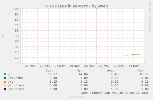 Disk usage in percent