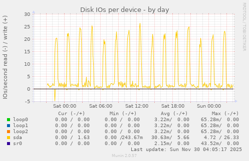 Disk IOs per device