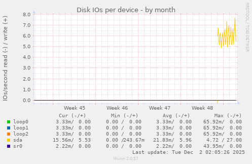 Disk IOs per device