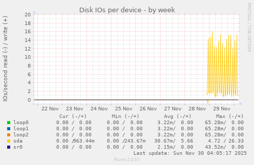 Disk IOs per device