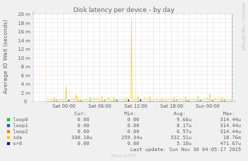 Disk latency per device