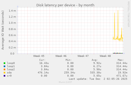 Disk latency per device