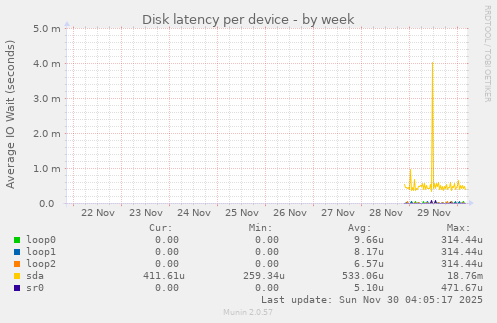Disk latency per device