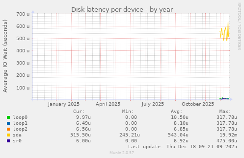 Disk latency per device