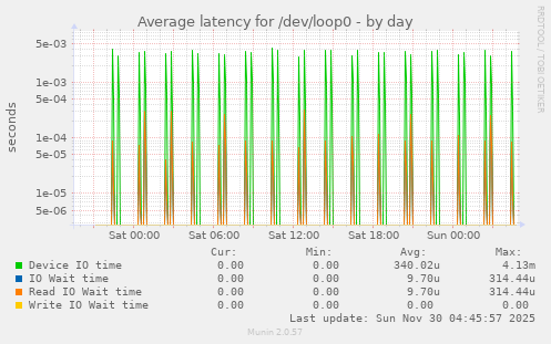 Average latency for /dev/loop0