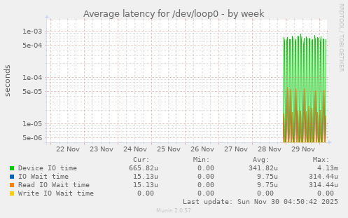Average latency for /dev/loop0