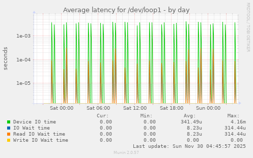 Average latency for /dev/loop1