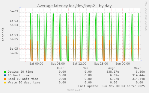 Average latency for /dev/loop2