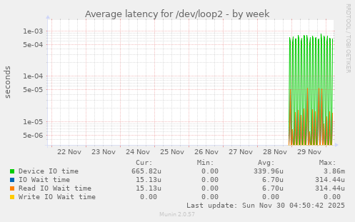 Average latency for /dev/loop2
