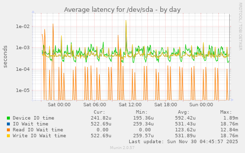 Average latency for /dev/sda